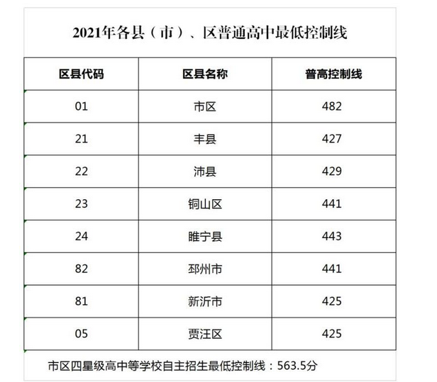 2021江苏邳州普高最低控制线公布
