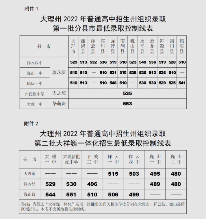 2023年大理多少分能上普通高中