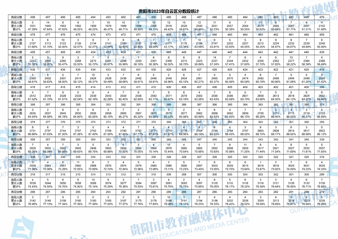 2023贵阳中考一分一段表 中考成绩排名