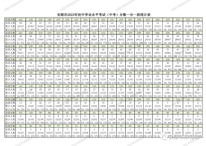 2023安顺中考一分一段表 中考成绩排名