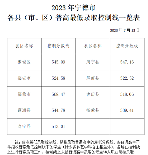 宁德2023中考录取分数线是多少