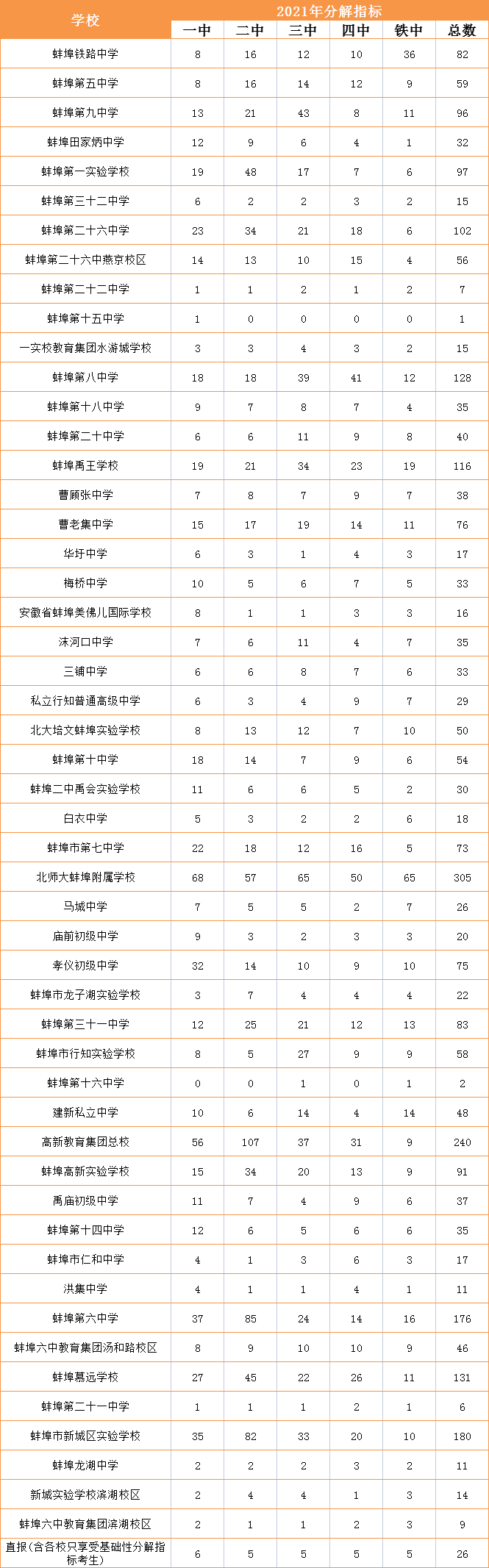 2021蚌埠中考指标生分配计划