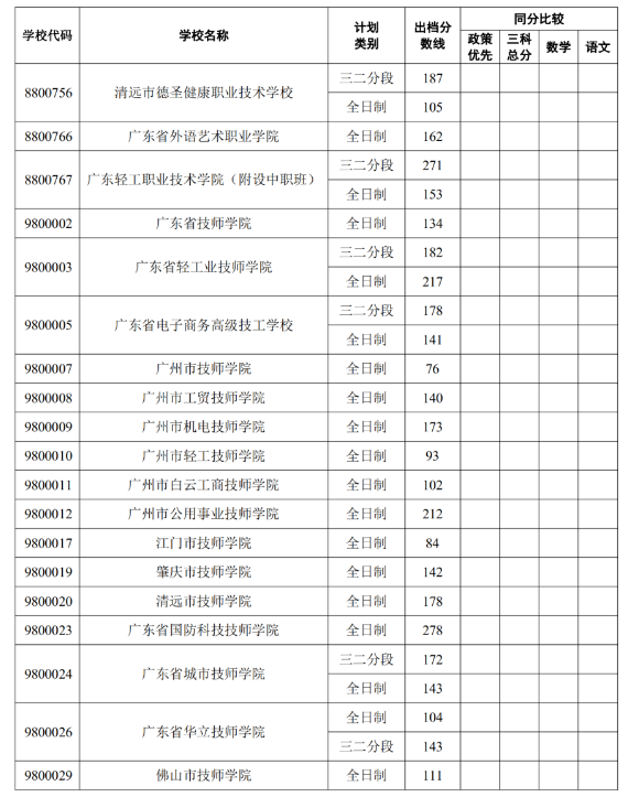 2022中山中考外市中职录取分数线公布