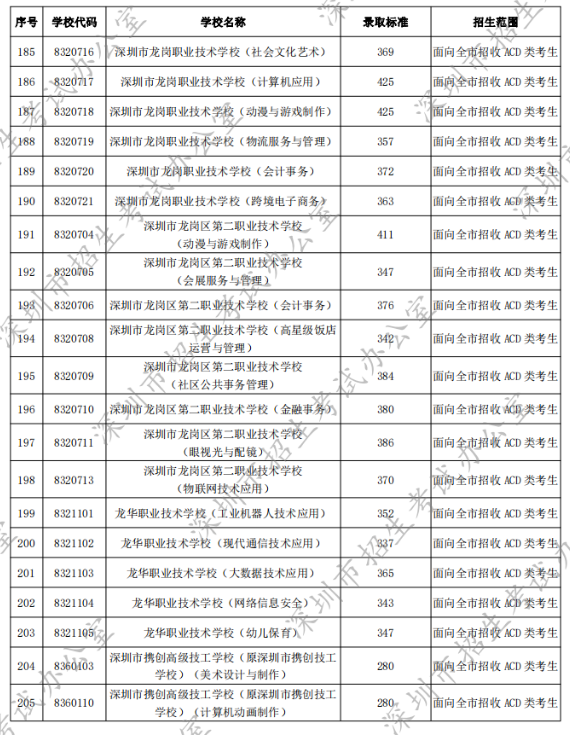 2022年深圳中考第二批录取分数线公布