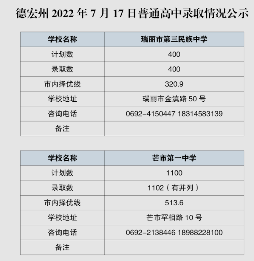 2023年德宏多少分能上普通高中