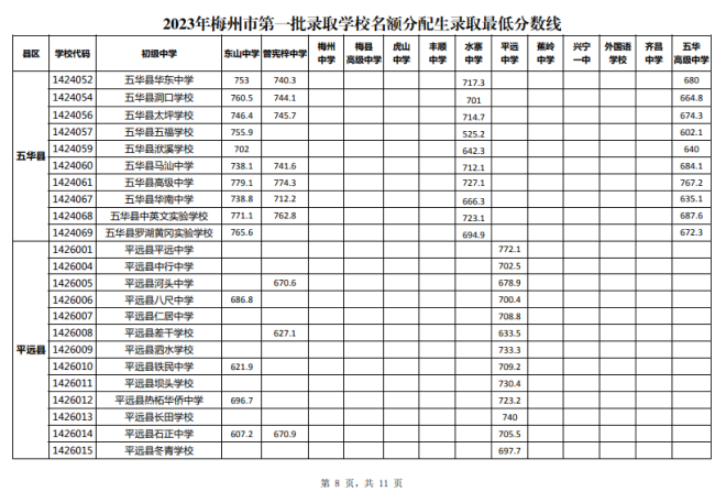 2023梅州中考第一批名额分配生最低录取分数线