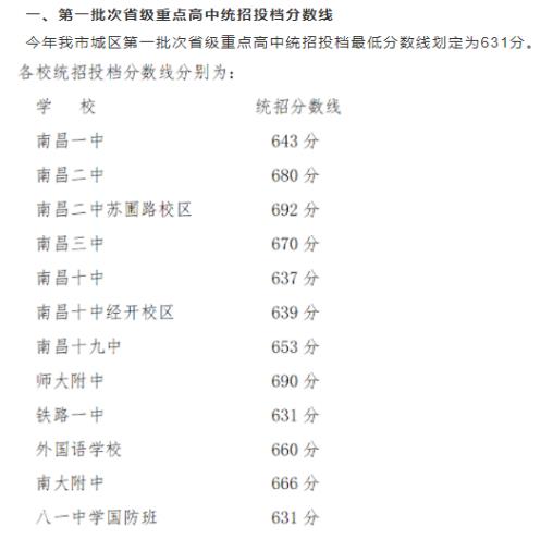江西省南昌市2021年中考分数线