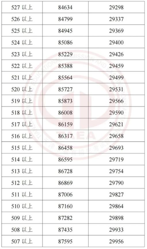 2023天津中考一分一段表 中考成绩排名