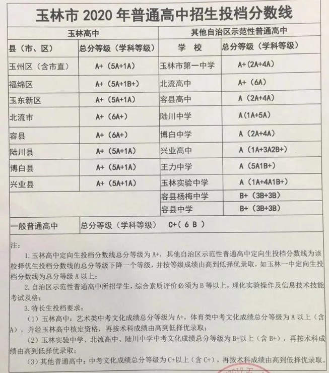 2020玉林中考分数线