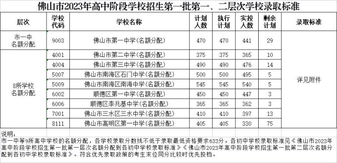 2023佛山中考第一批次录取分数线公布