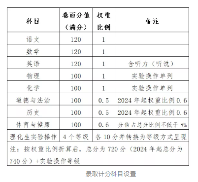 2021年佛山中考总分
