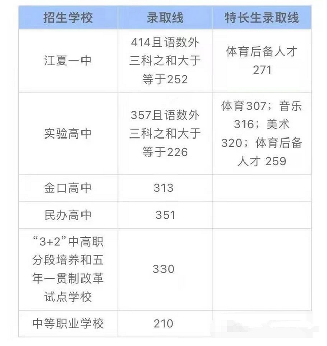 2021年武汉江夏各类高中录取分数线