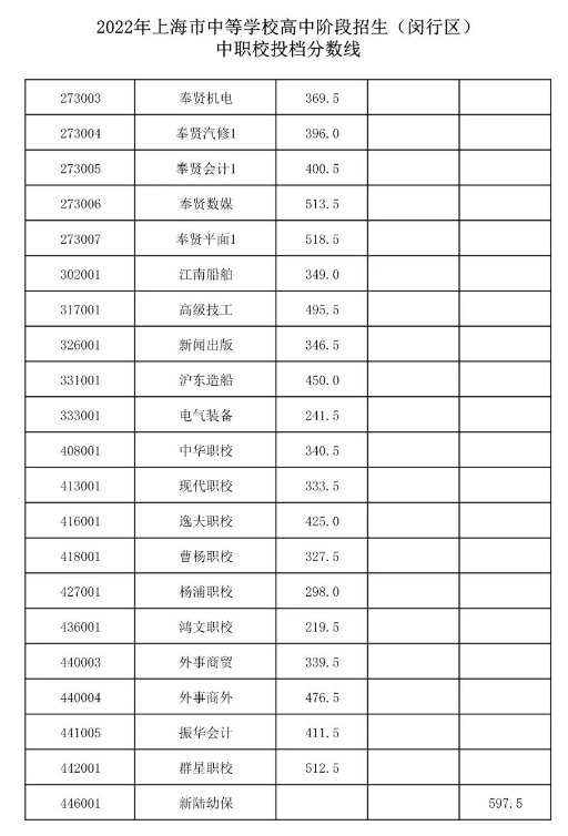 2022上海闵行区中考中职校录取分数线公布