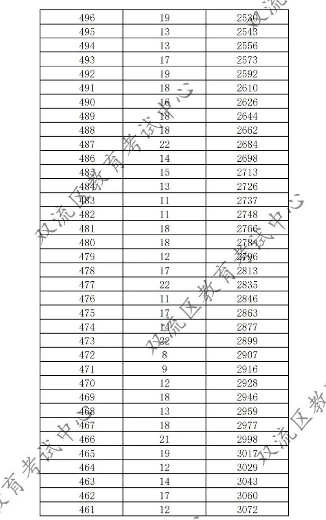 2023成都双流区中考一分一段表 中考成绩排名