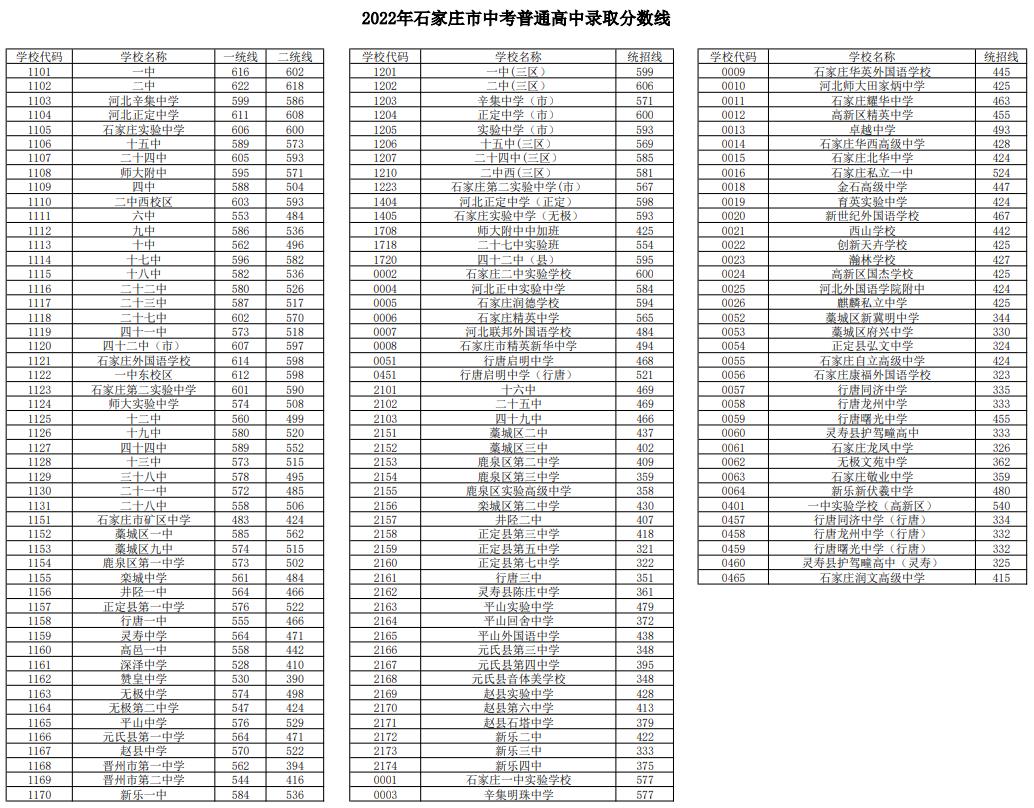 2022石家庄所有高中录取分数线