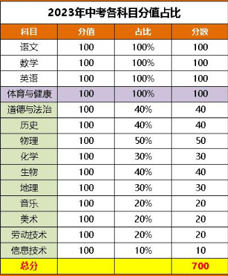 2023云南中考总分是多少