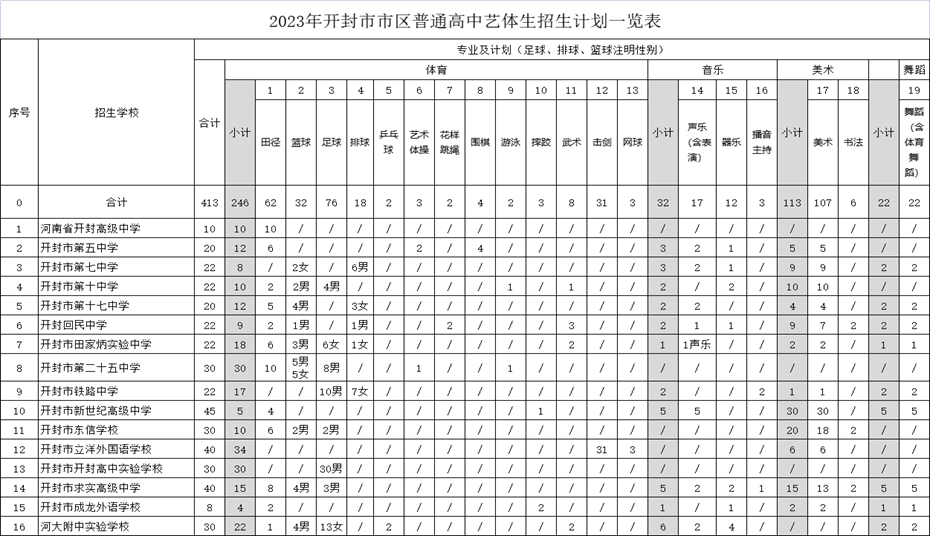 2023年开封市区普通高中招生计划 招生人数是多少