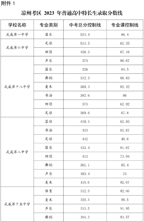 2023凉州中考特长生录取分数线是多少