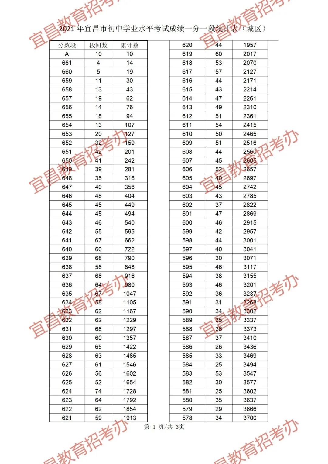2021年宜昌中考成绩一分一段表 中考成绩排名