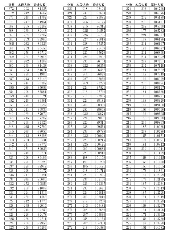 2021年临沂中考成绩一分一段表 中考成绩排名