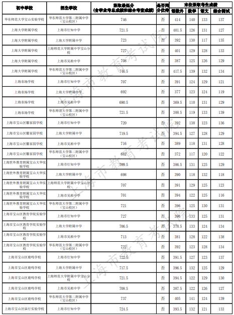 2023上海宝山区中考名额分配到校最低录取分数线