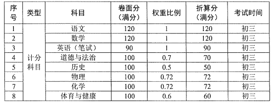 东莞市2023中考录取分数线是多少