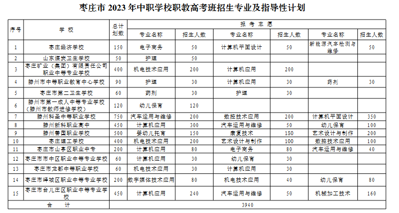 2023枣庄中考中职学校高考班招生计划 招生人数是多少