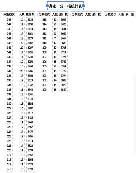 2023秦皇岛中考一分一段表 中考成绩排名