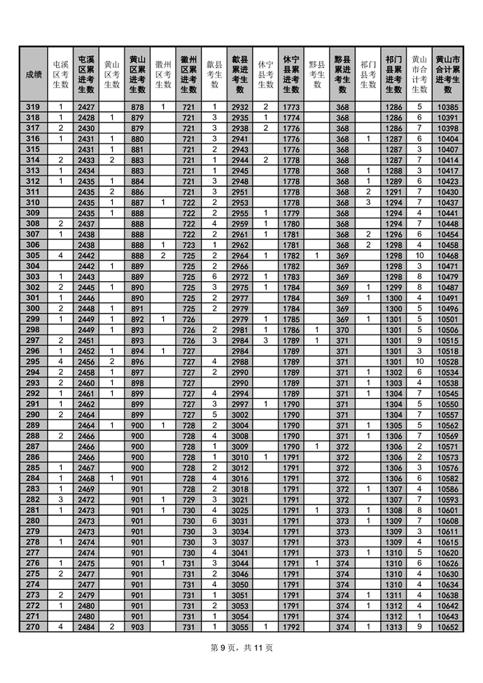 2023黄山中考一分一段表 中考成绩排名