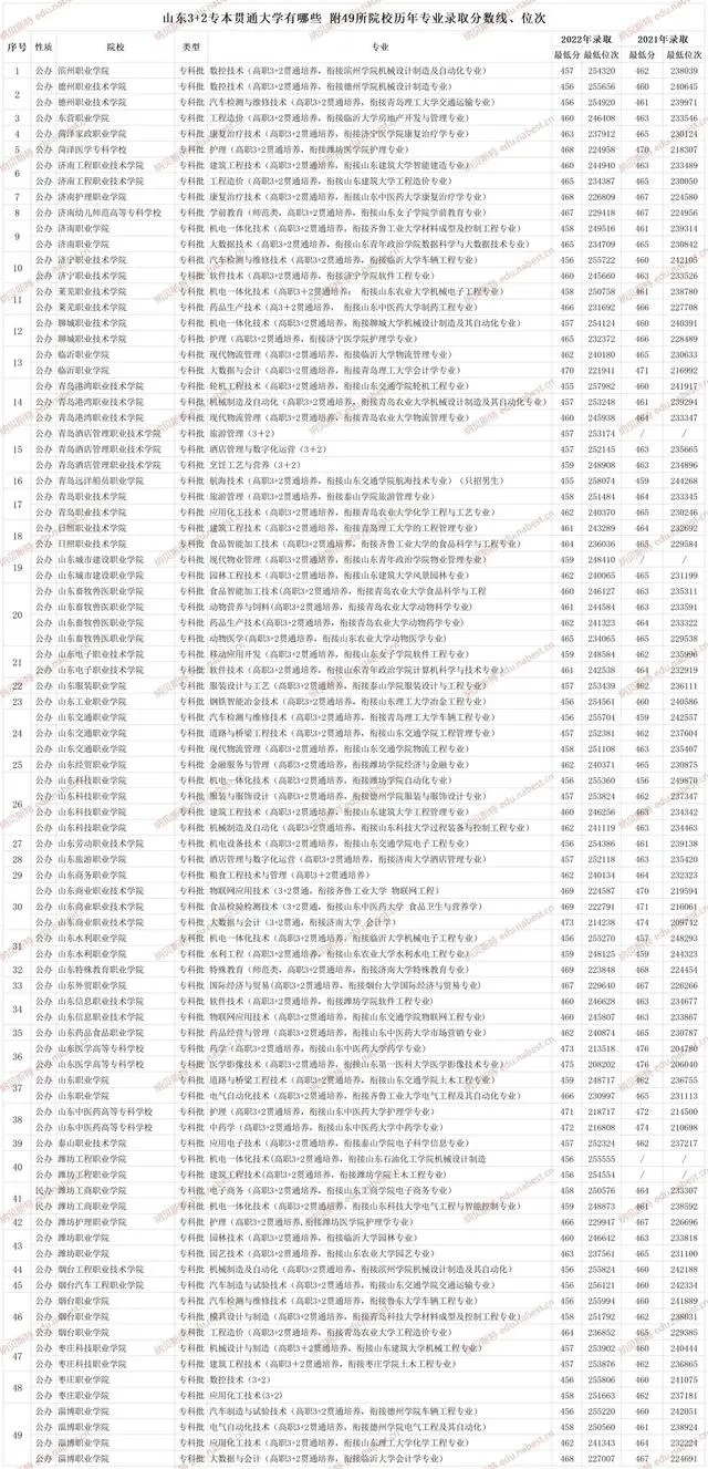 2023山东专本贯通有哪些学校及专业