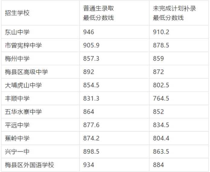 梅州2023年中考分数线预测