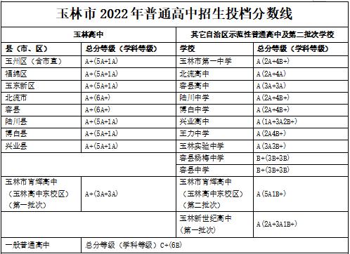 2023年玉林初三考高中多少分录取