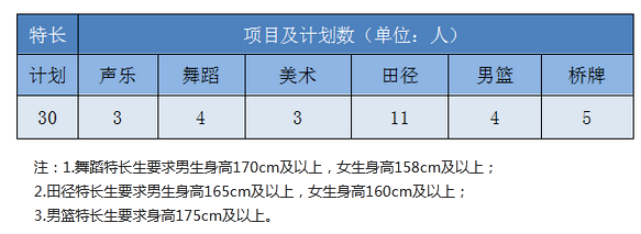 2023年湖南长沙第二十一中学特长生招生计划 有哪些招生人数