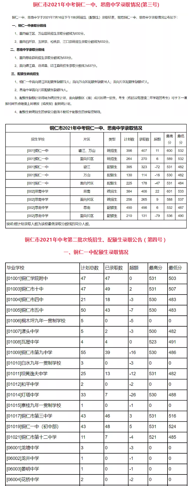 2021年贵州铜仁中考第三、四、五、六号录取情况