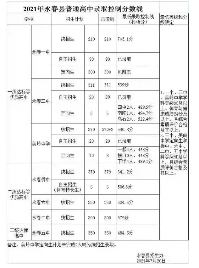 2021福建泉州永春普高录取控制线