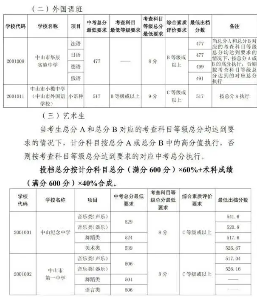 2023中山中考提前批高中录取分数公布