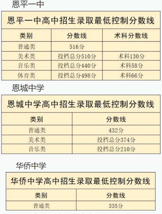 2021江门恩平中考分数线
