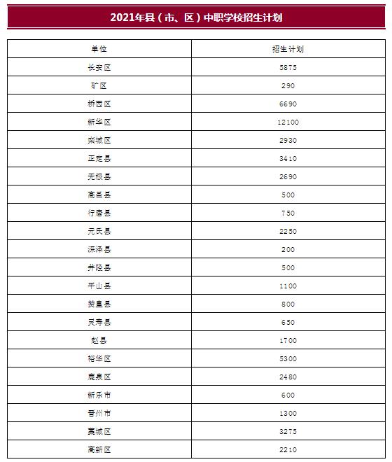 2021年石家庄高中段教育招生计划