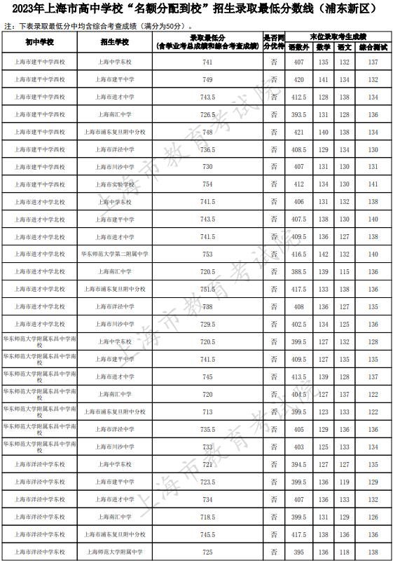 2023上海浦东新区中考名额分配到校最低录取分数线