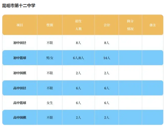 2024年云南昆明第十二中学中考体育特长生招生计划