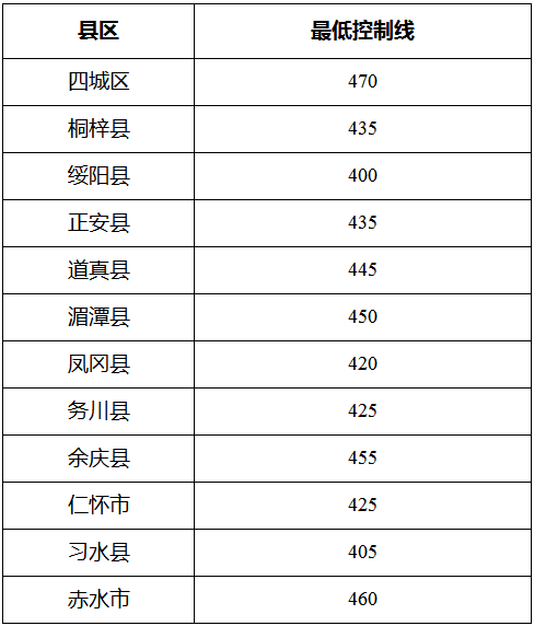 2023遵义中考多少分能上高中
