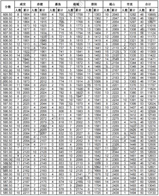 2023咸宁中考分数段统计表 中考成绩排名