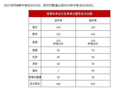 2021深圳中考总分