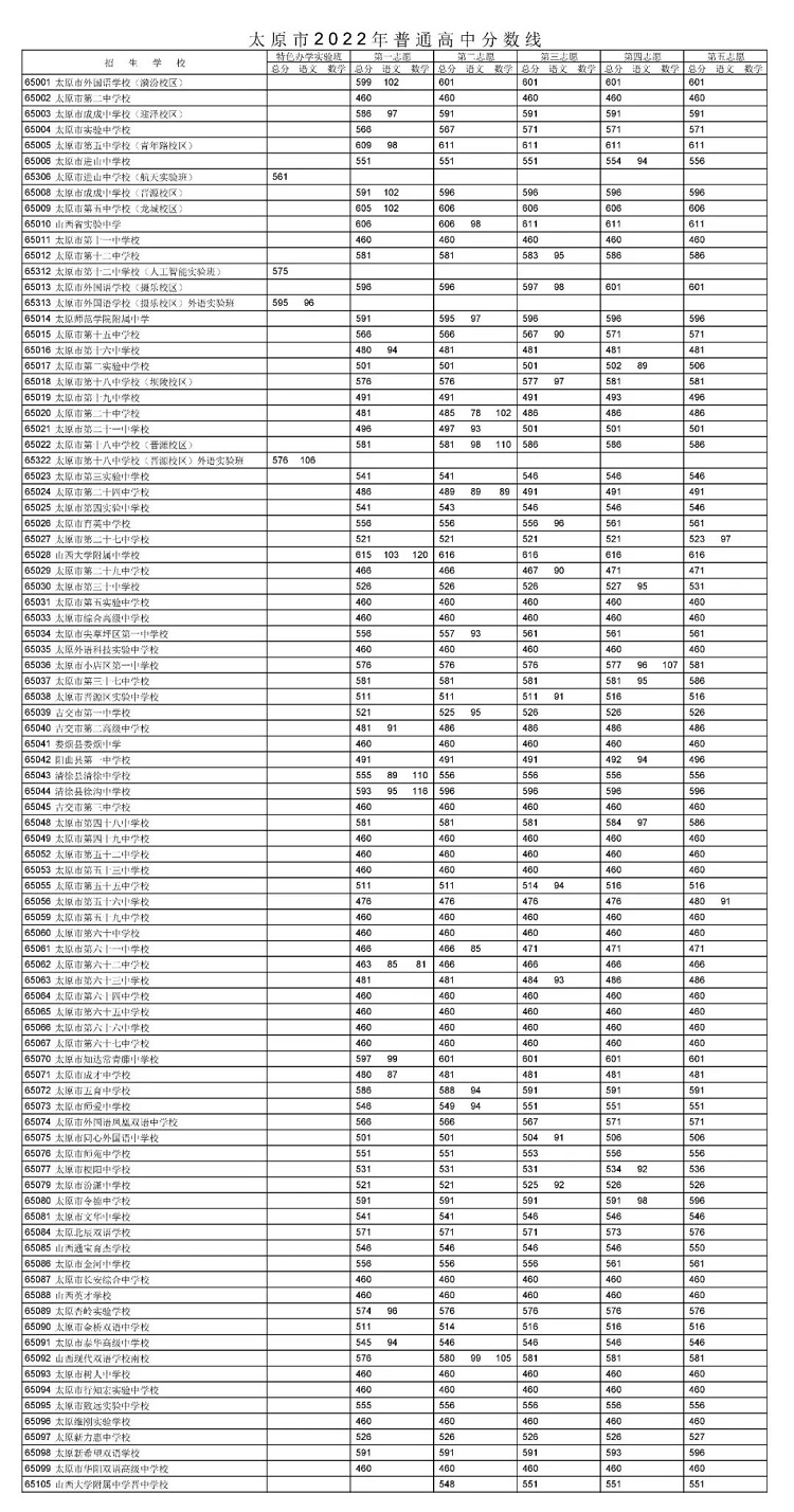 2023年太原多少分能上高中
