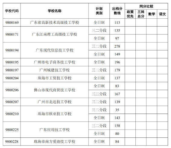 2022中山中考外市中职录取分数线公布