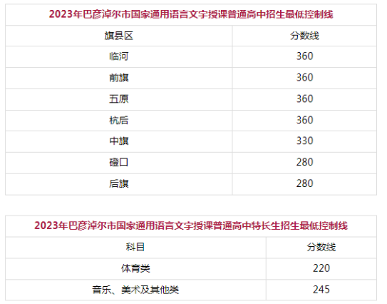 2023年巴彦淖尔中考普高录取分数线公布