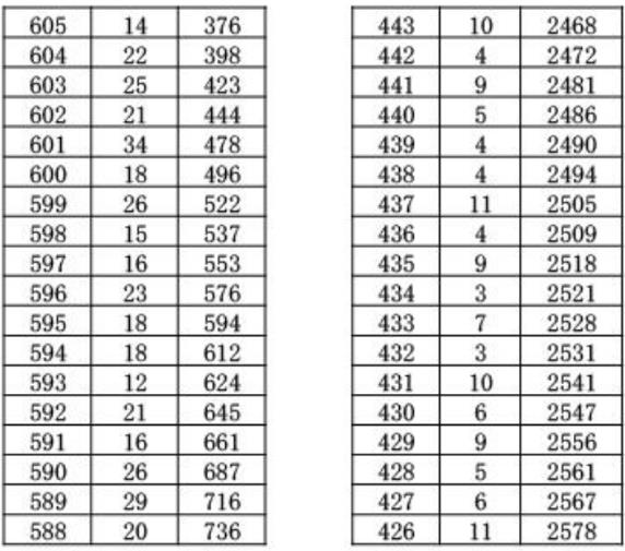 2023年宜昌夷陵区中考成绩一分一段表