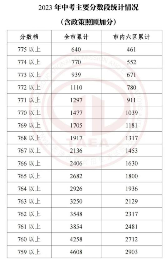 2023天津中考一分一段表 中考成绩排名