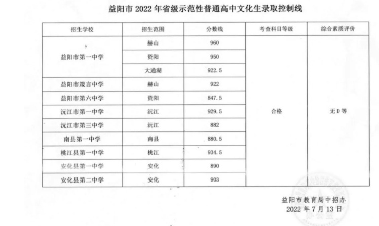 2022益阳普高中考录取分数线公布