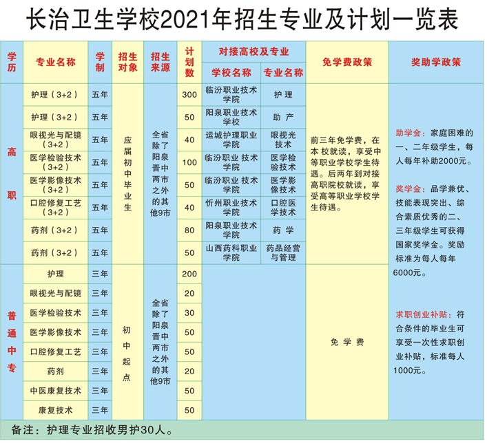 长治卫校2021年招生计划